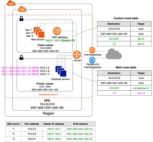 VPC Architecture Diagram with IPV6