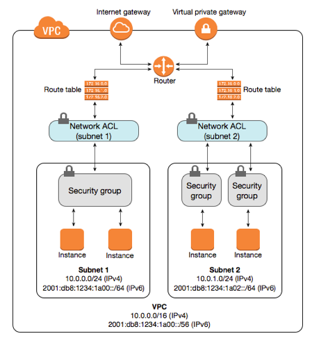 VPC Security Flow