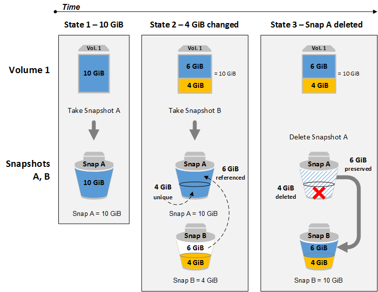 Snapshot Deletion