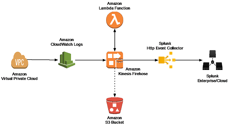 Real Time Log Processing