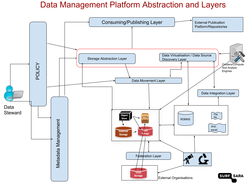 Data Management Layers