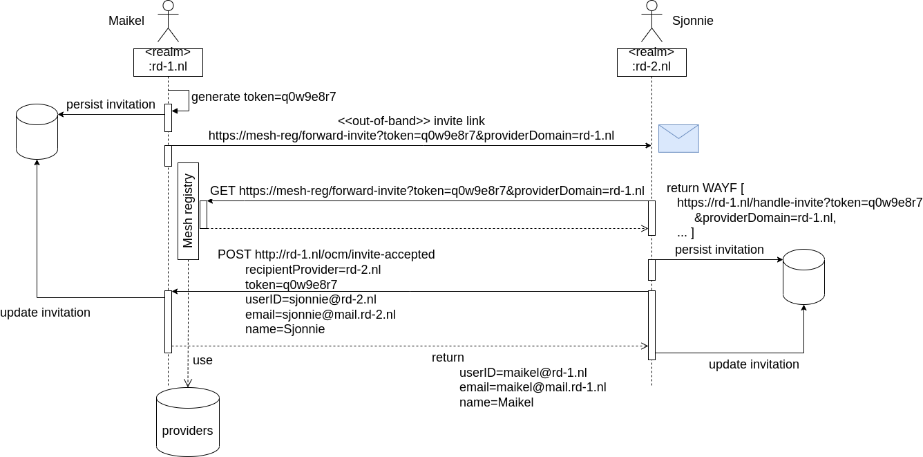 Invitation Workflow