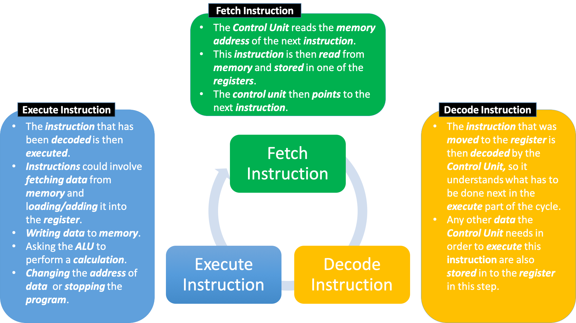 Execute method. Fetch execute Cycle. Fetch Decode execute. Instruction fetch Unit. Fetch Decode execute Cycle PNG.