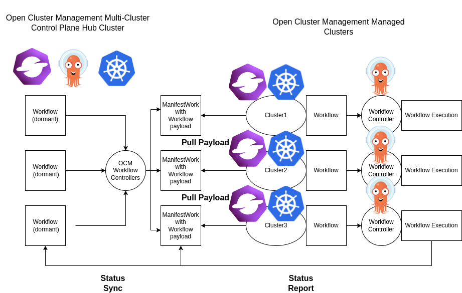 multi-cluster