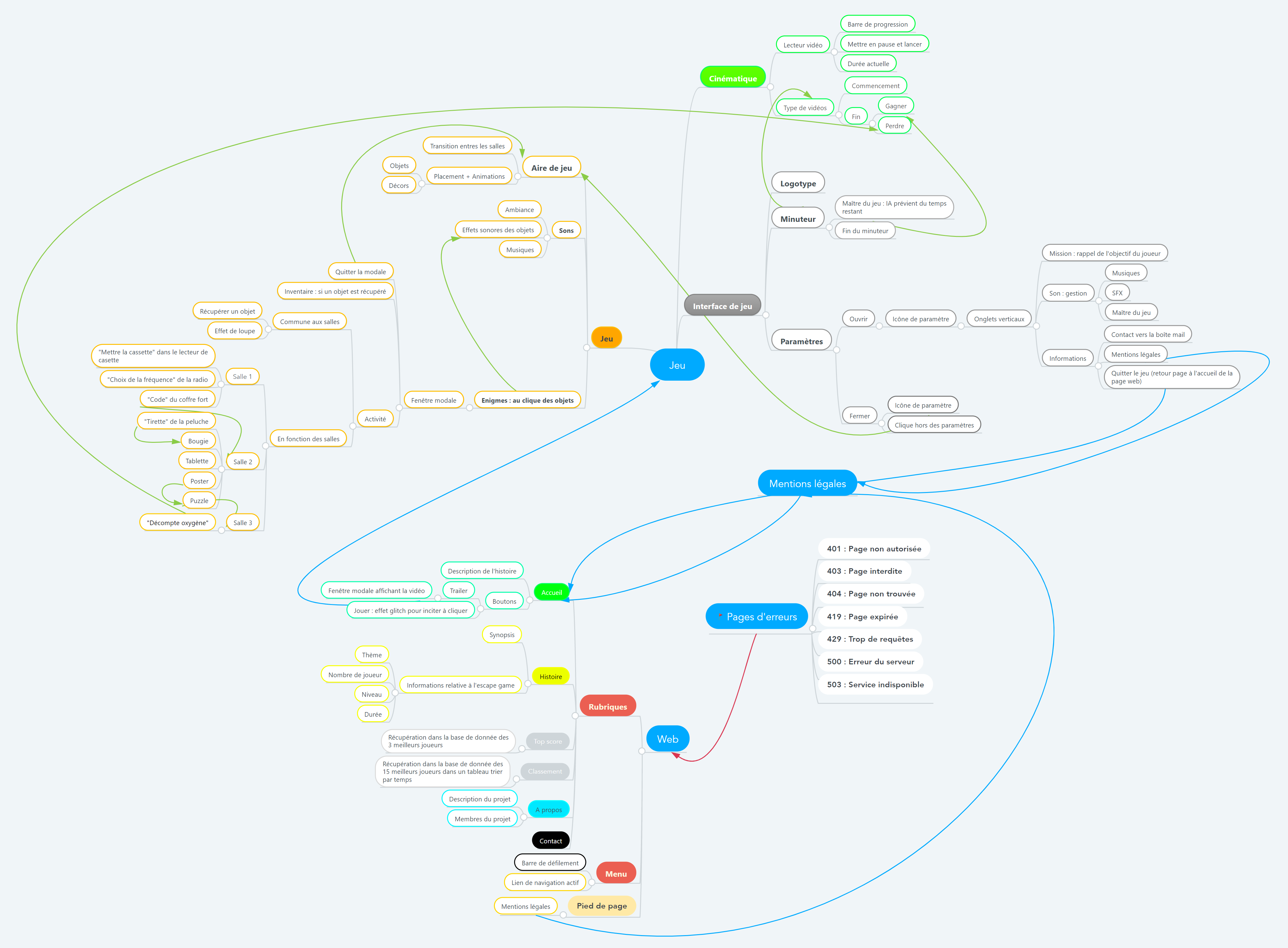 Functionalities