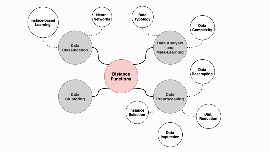 Distance Functions Scope