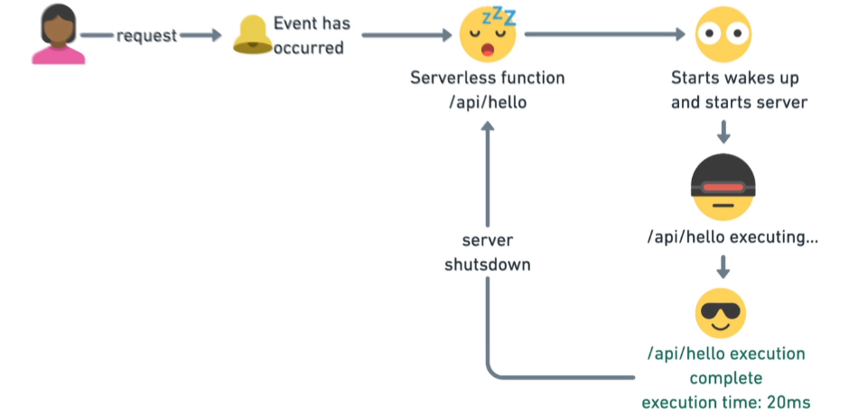 Serverless function workflow