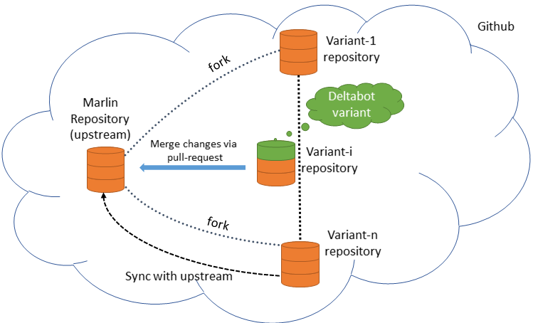 http://blog.ieeesoftware.org/2015/12/variability-management-using-github.html