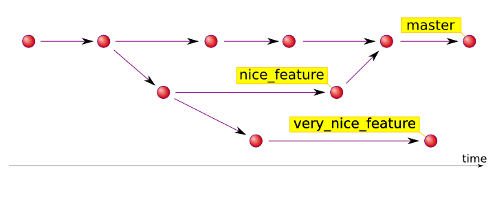 http://hades.github.io/2010/01/git-your-friend-not-foe-vol-2-branches/