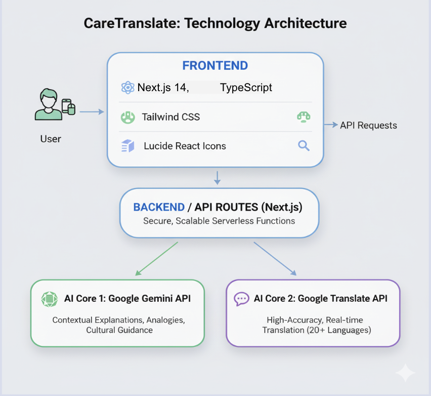 Technical Architecture Diagram