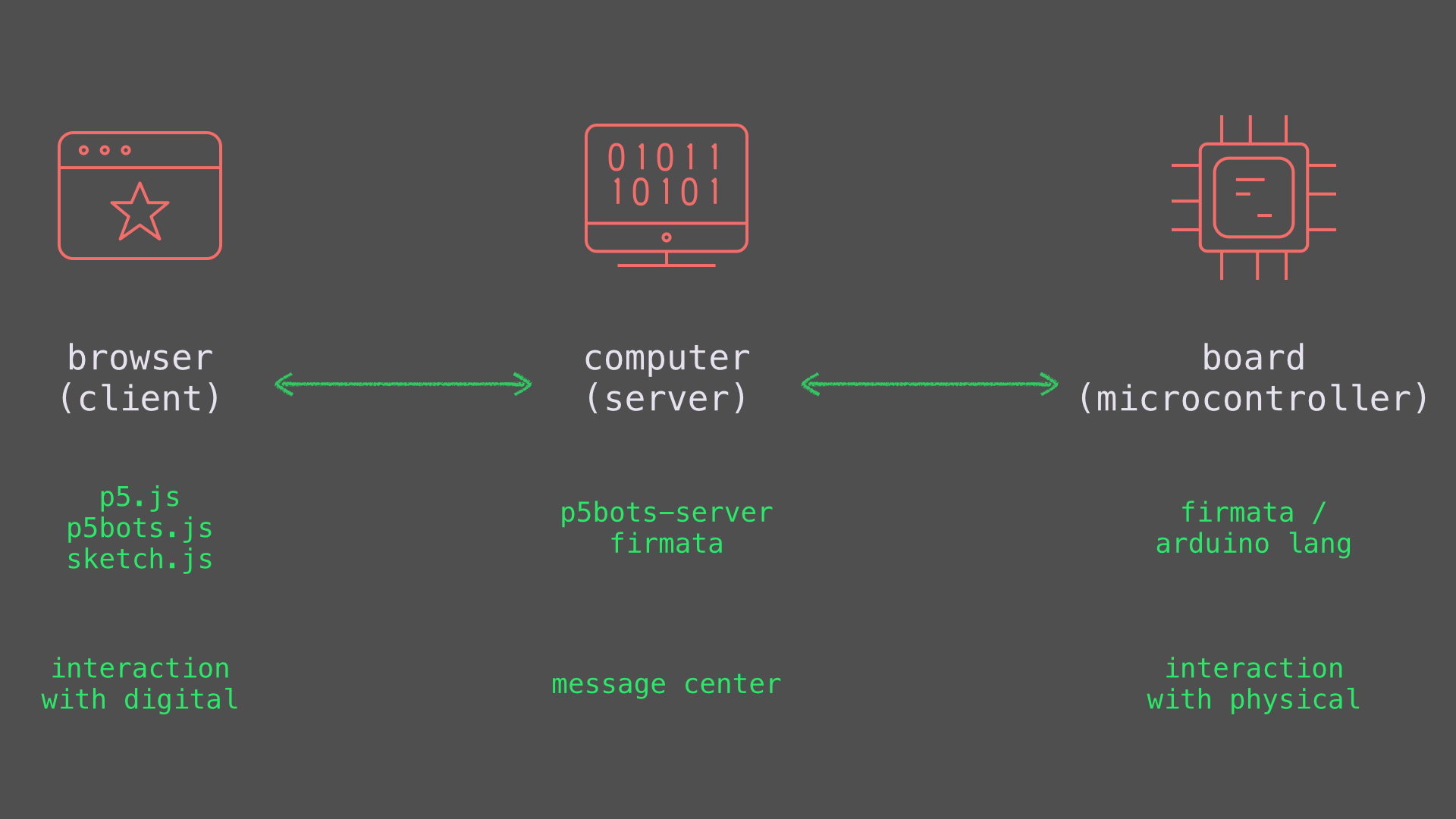diagram of client, server, and microcontroller