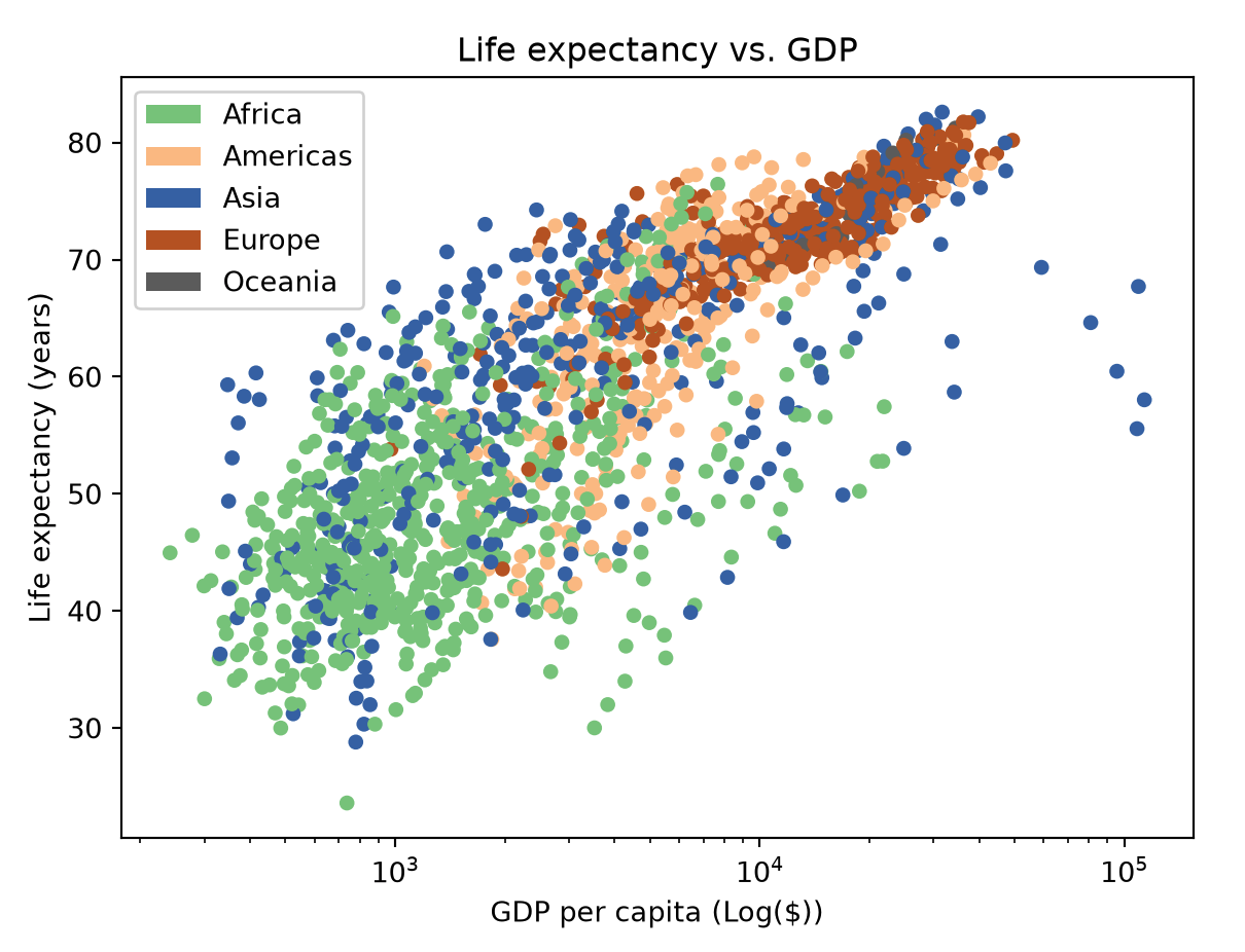Scatterplot of Life Expectancy vs GDP (created in workshop)