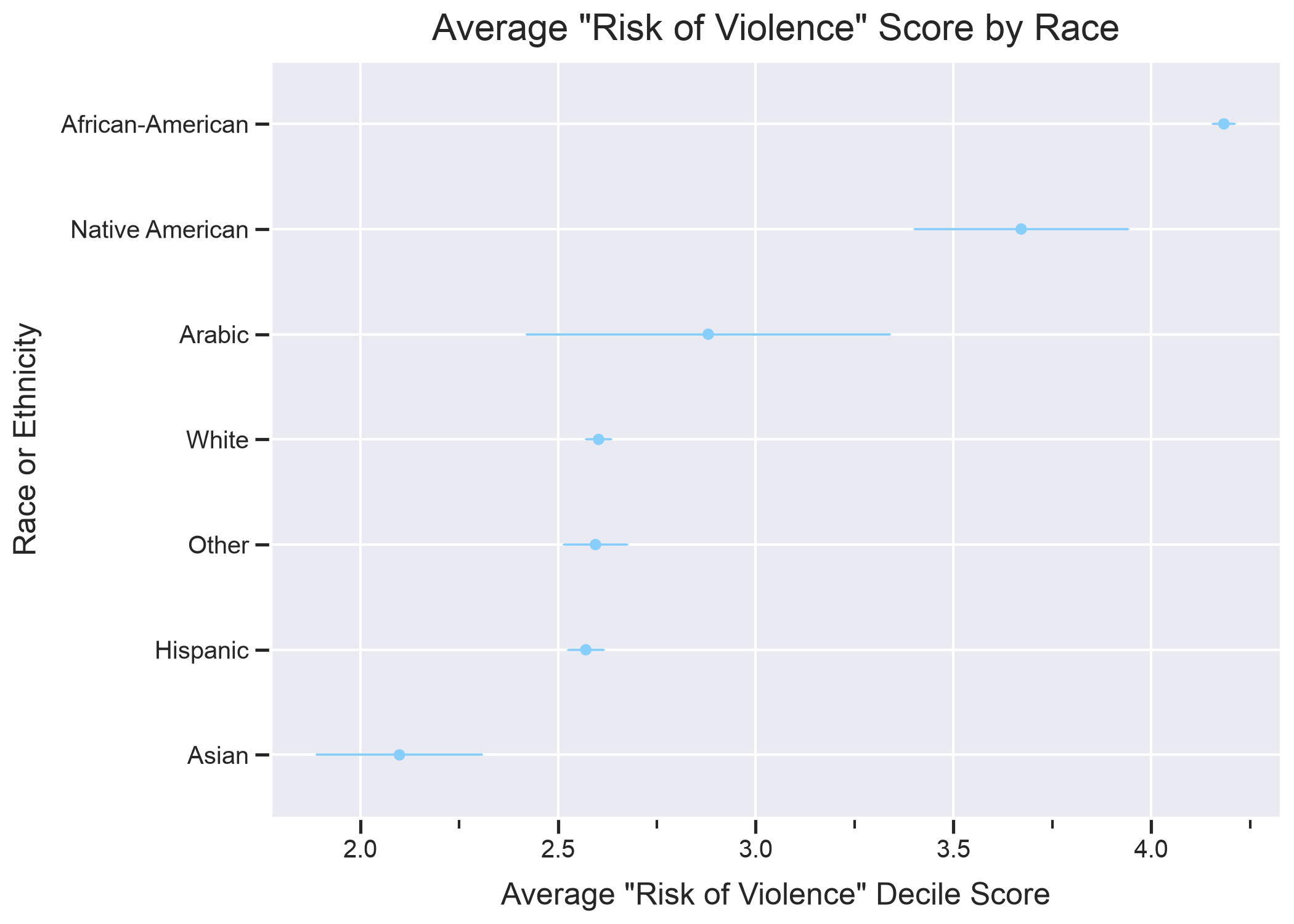 Average predicted scores from linear model, plotted as part of workshop.
