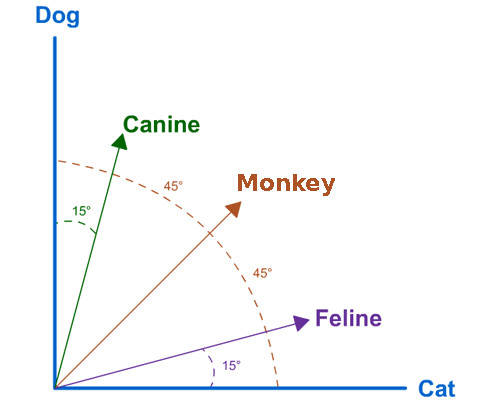 Simplistic Term Vector Model