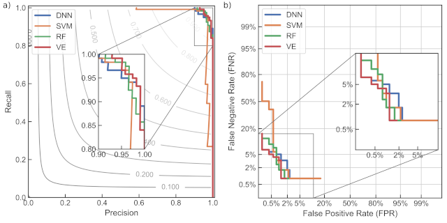 Classifier performance