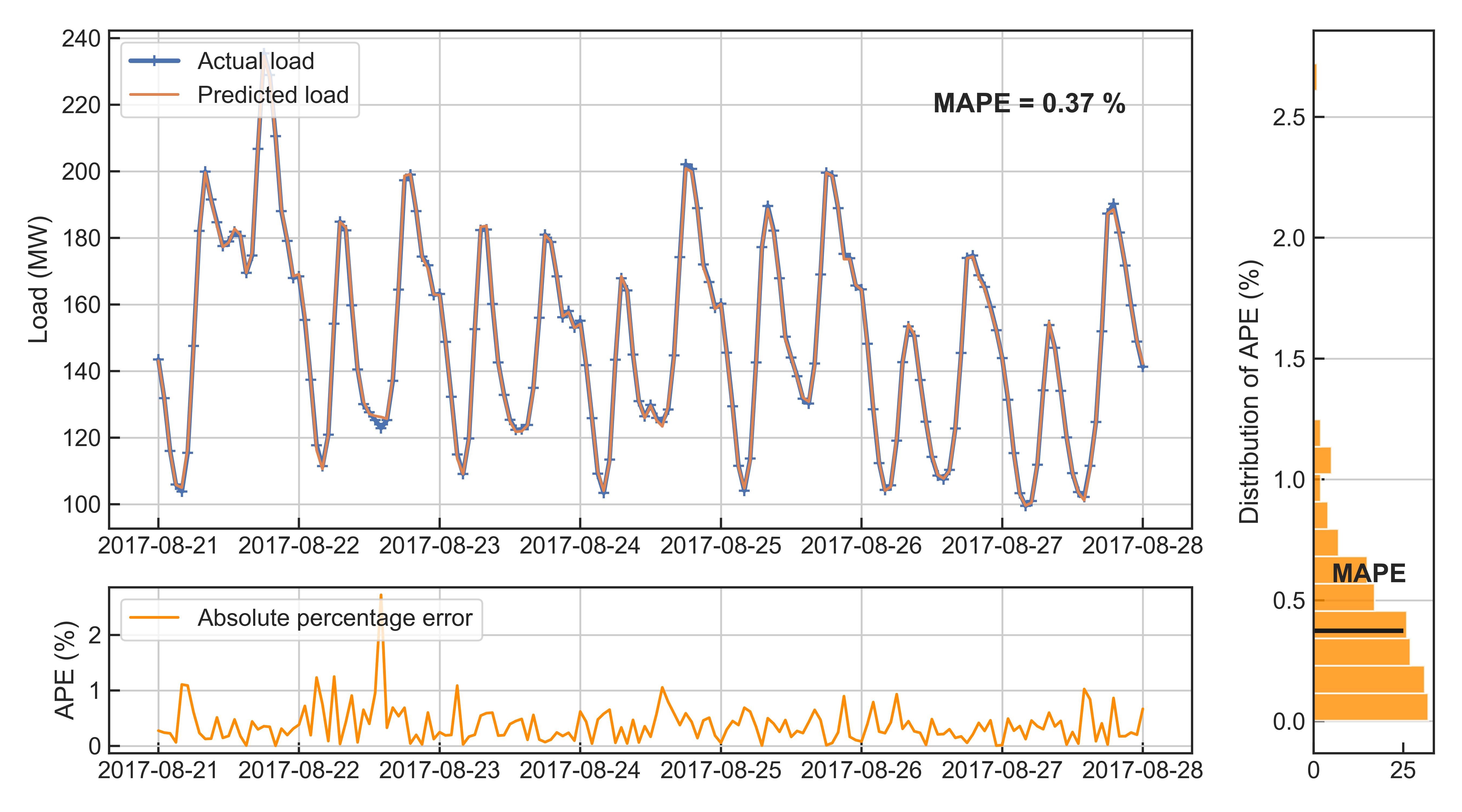 Aggregate load prediction