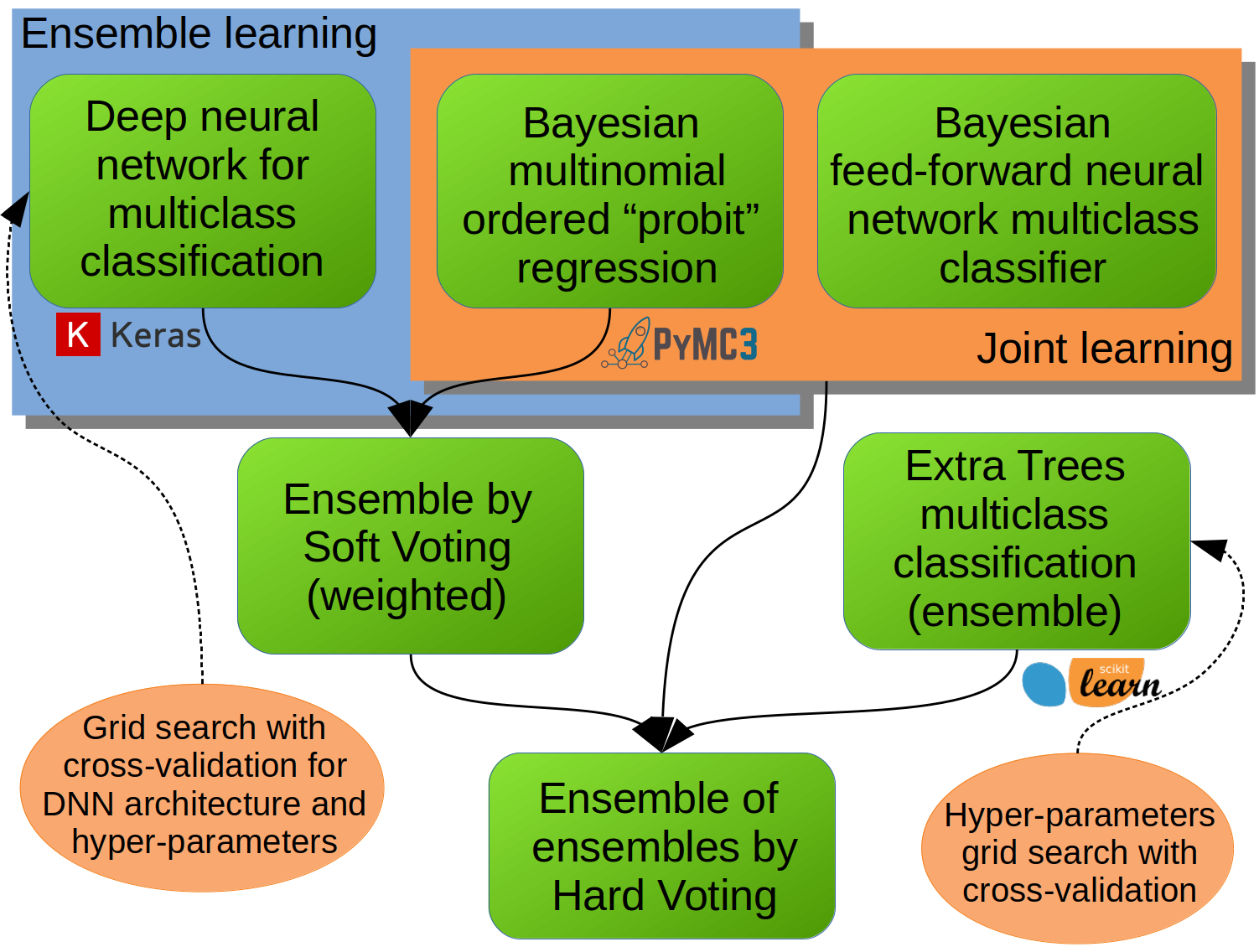 ML Model for multiclass classification