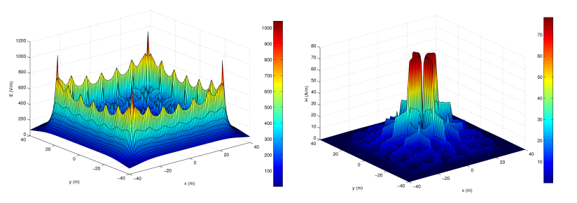 Electric and magnetic fields distribution