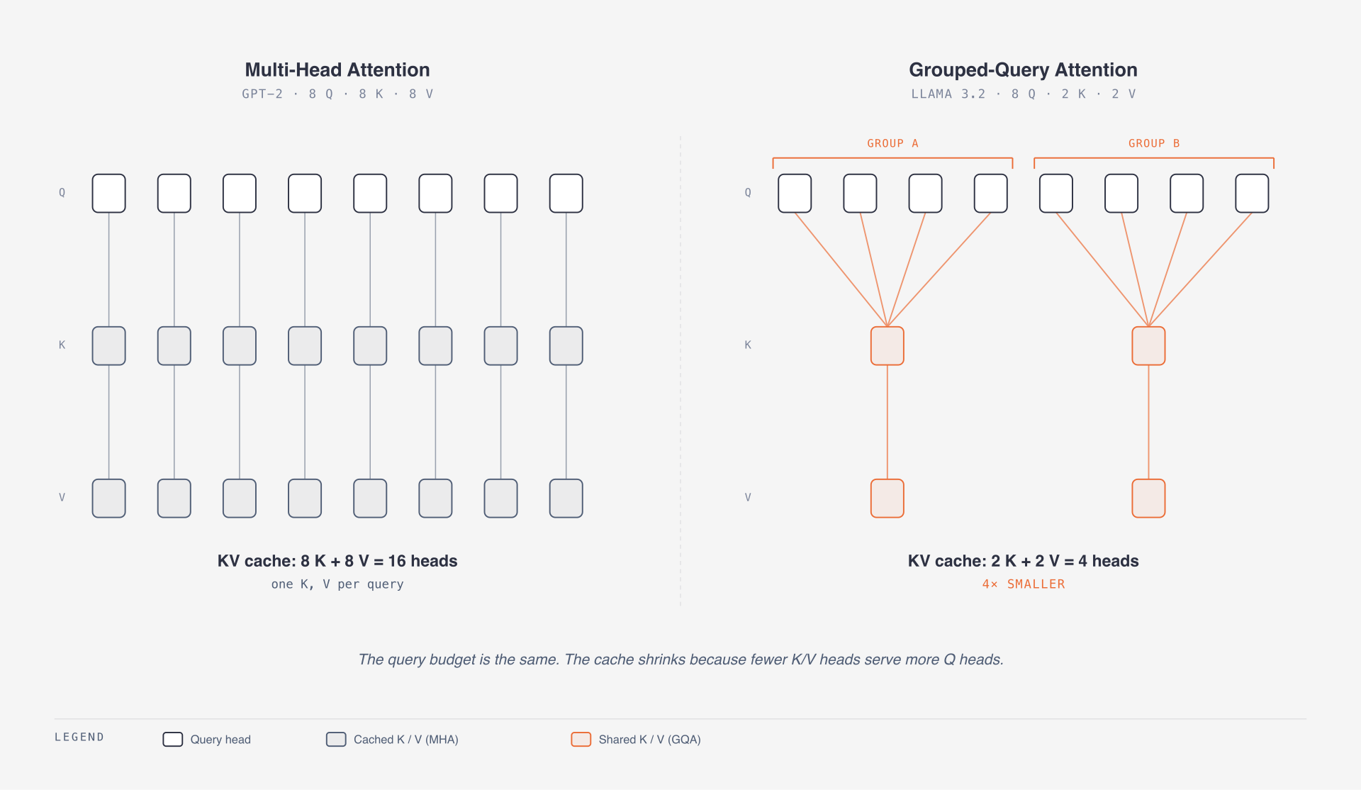 Multi-Head vs Grouped-Query Attention — fewer K/V heads serve more Q heads