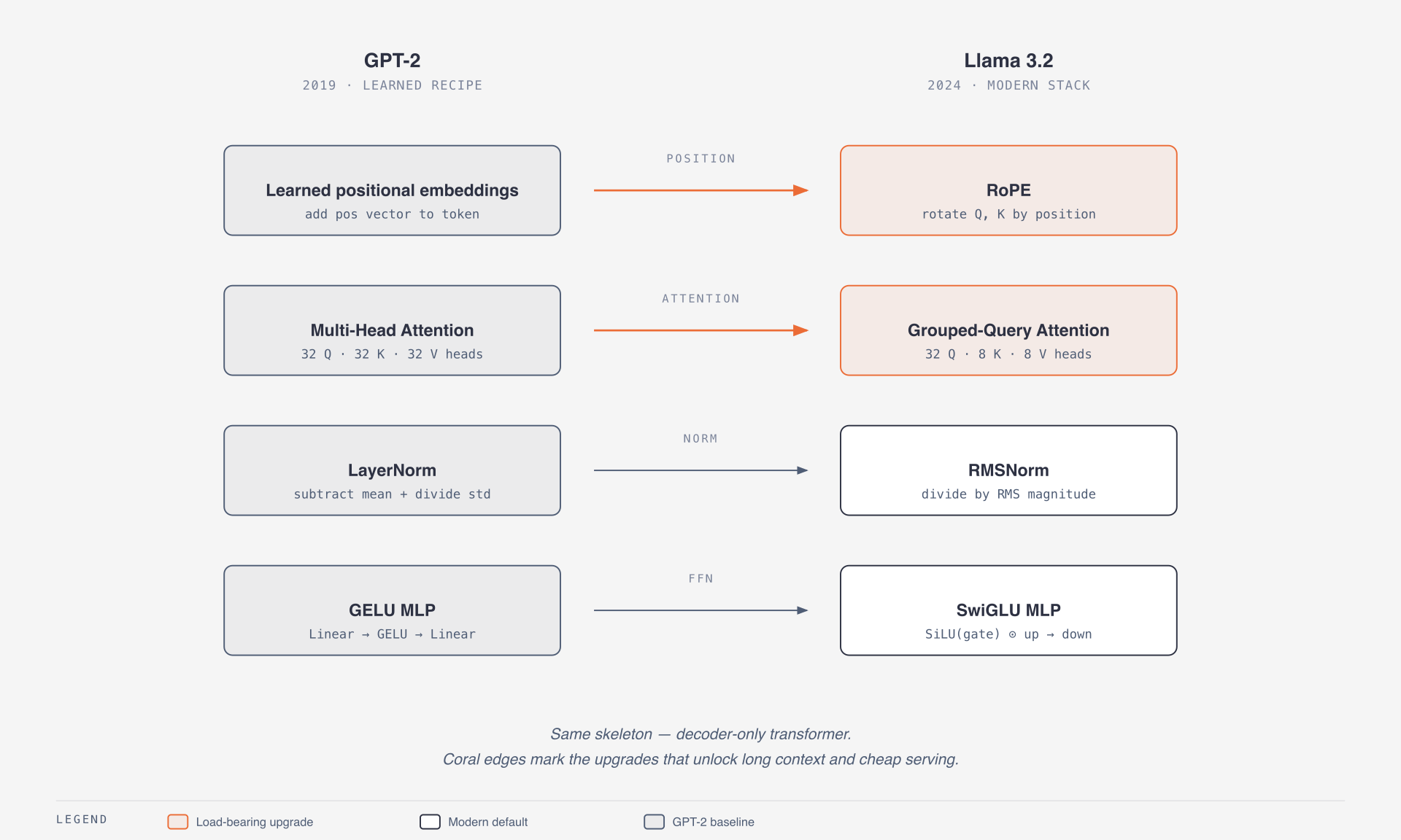 GPT-2 vs Llama 3.2 — same skeleton, four structural upgrades