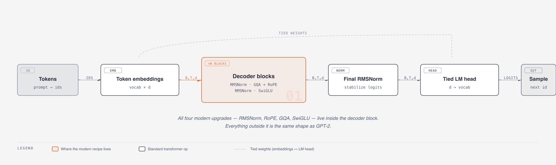 Llama 3.2 end-to-end — tokens in, next-token logits out, all four upgrades inside the decoder block