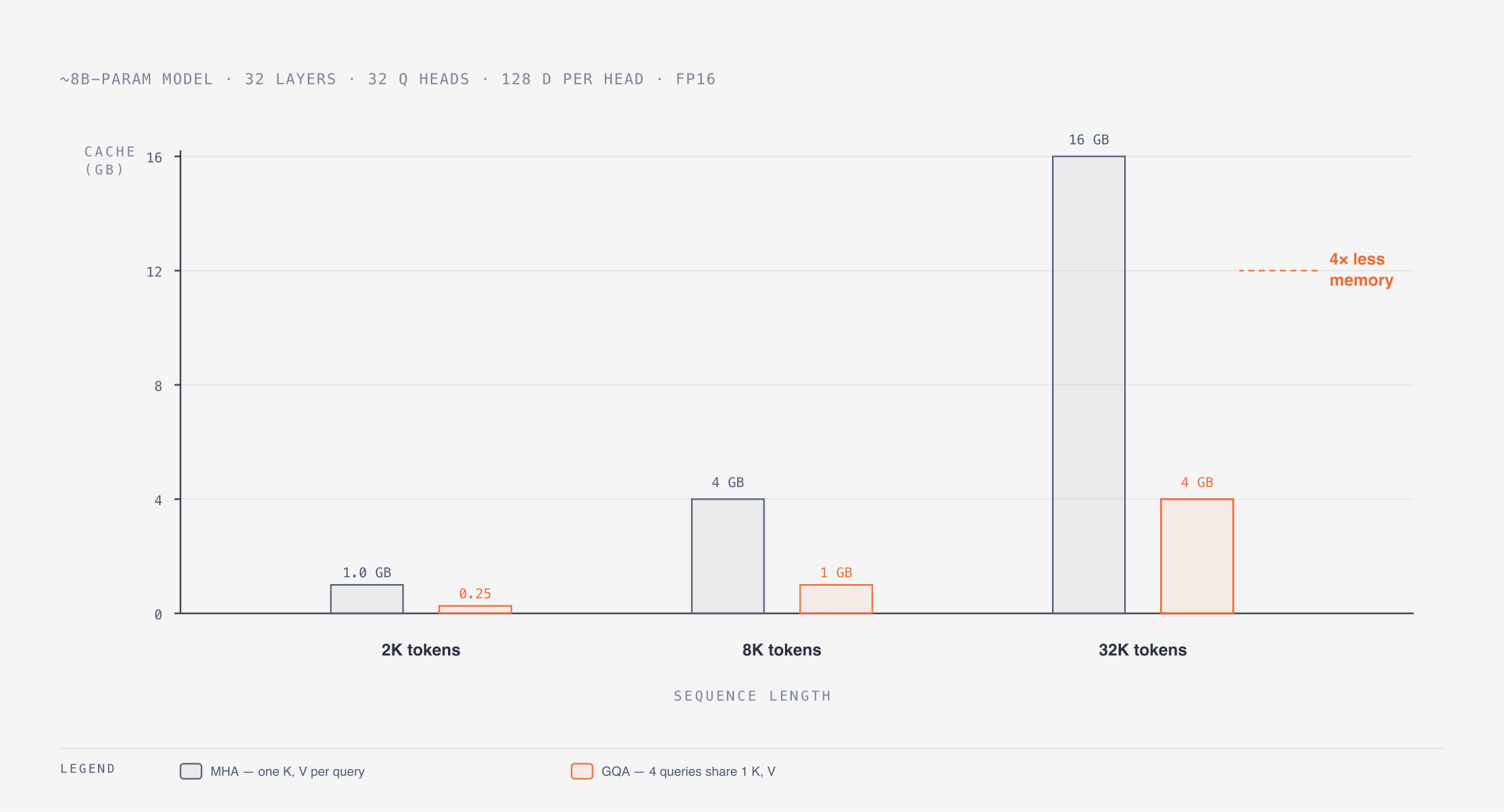 KV-cache memory at long context — GQA cuts the bill 4×
