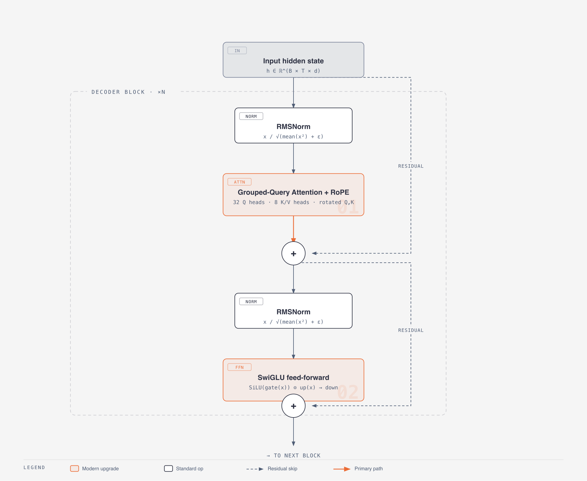 Llama 3.2 decoder block — RMSNorm, GQA + RoPE, RMSNorm, SwiGLU, residual adds