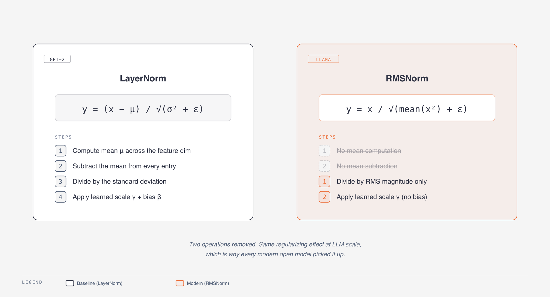 LayerNorm vs RMSNorm — same regularizing effect, two operations removed