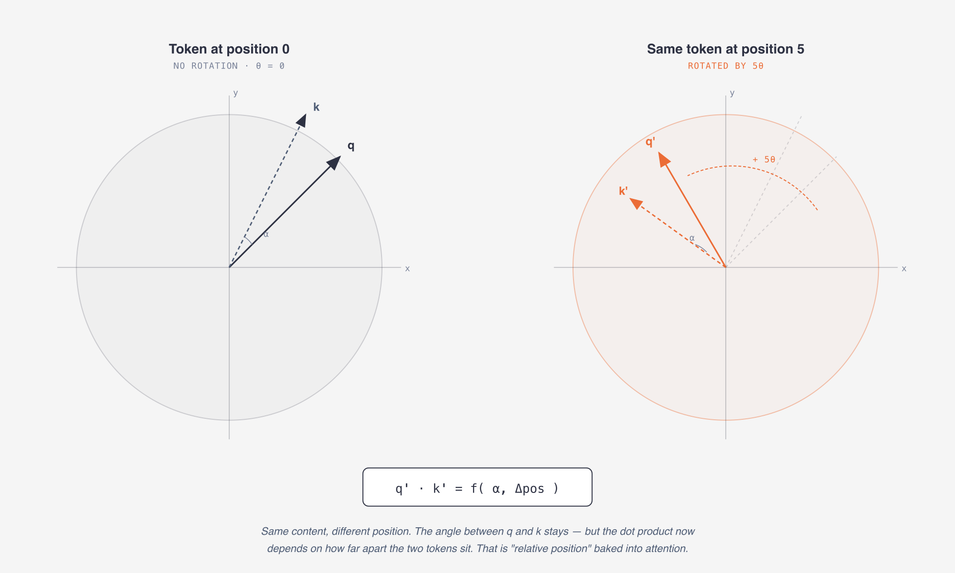 RoPE rotates Q and K by position so the dot product carries relative distance