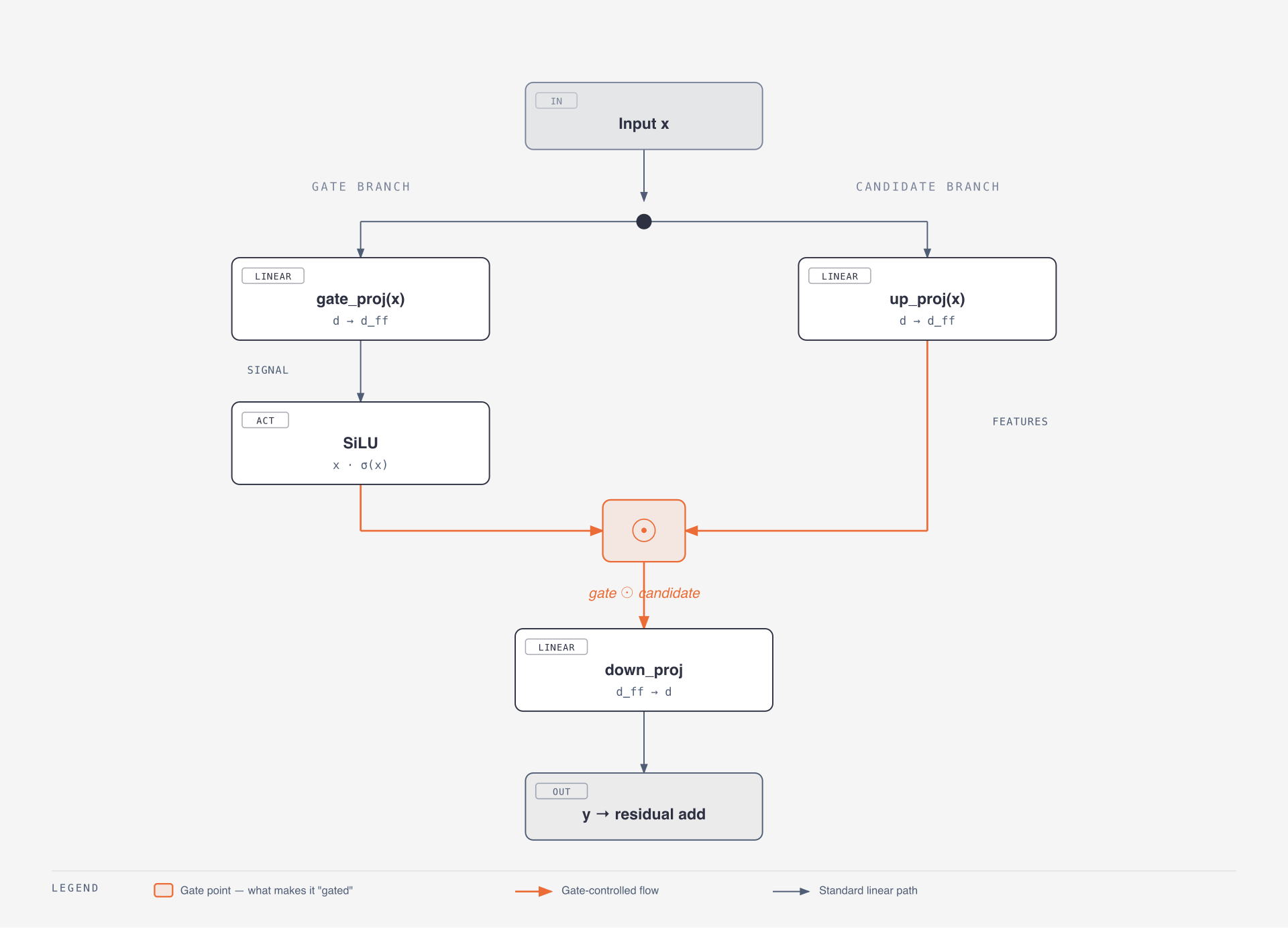 SwiGLU feed-forward — gate branch (SiLU) ⊙ candidate branch, then down-projection