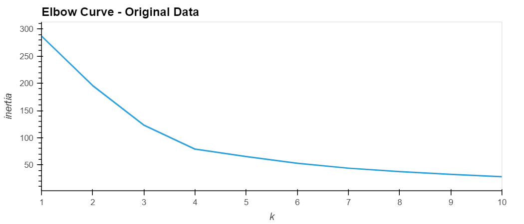 Elbow Curve - Original Data