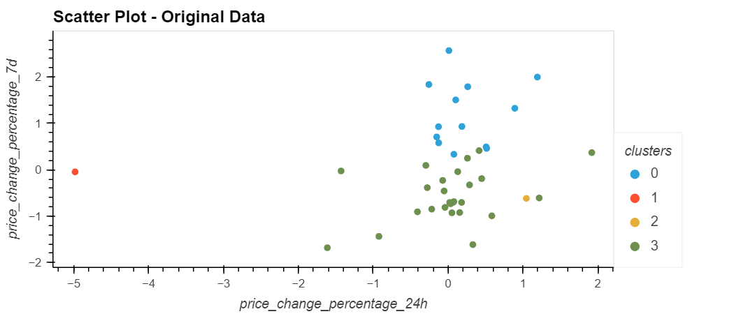 Scatter Plot - Original Data