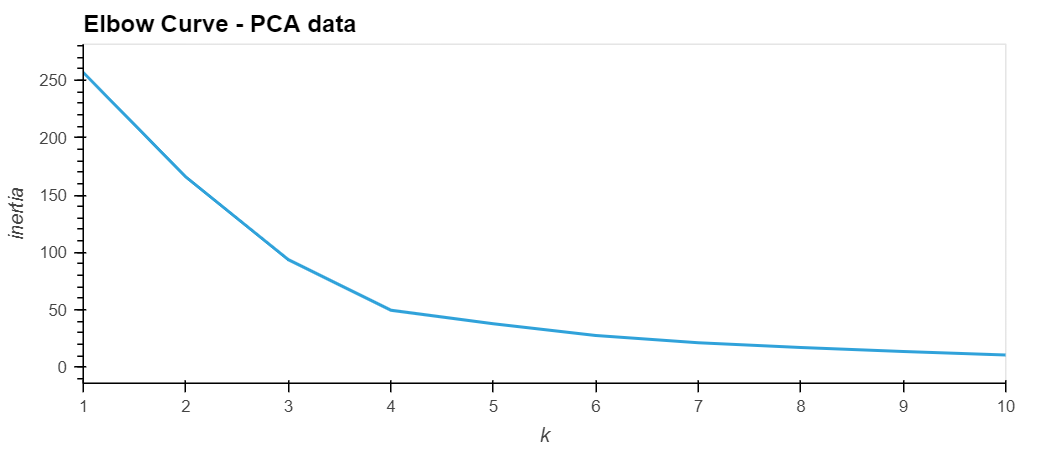 Elbow Curve - Original Data