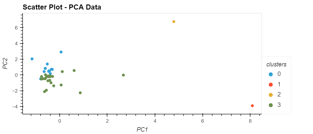 Scatter Plot - PCA Data