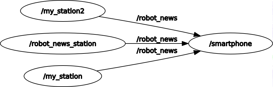 rqt graph with three publishers