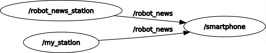 rqt_graph with two publishers