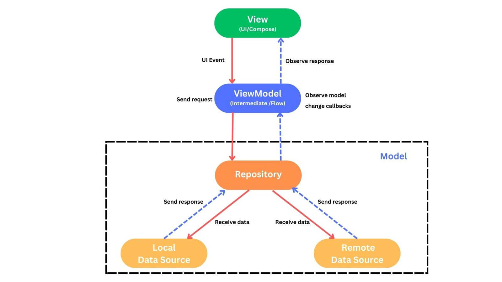 mvvm-architecture