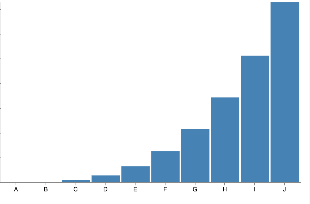 bar chart