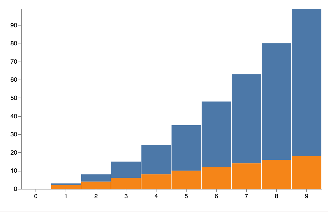 stacked bar chart