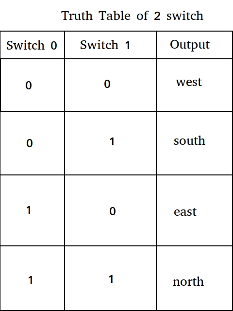 Truth Table