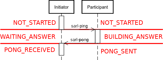 States of the Initiator and Participant