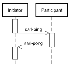 Sequence diagram of the Ping-Pong communication protocol