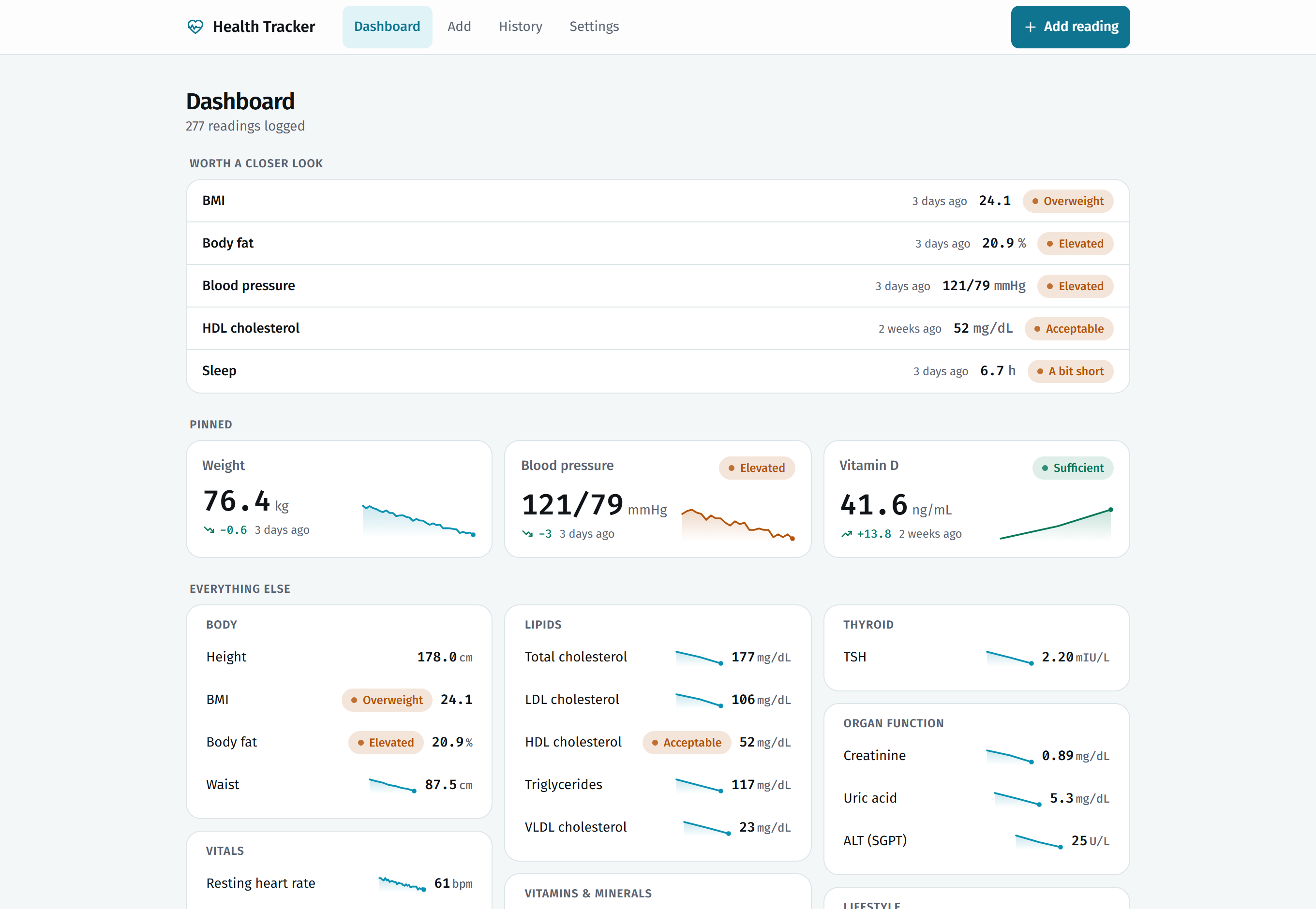 The dashboard: a 'worth a closer look' list, pinned metric cards with sparklines, and the remaining metrics grouped by category
