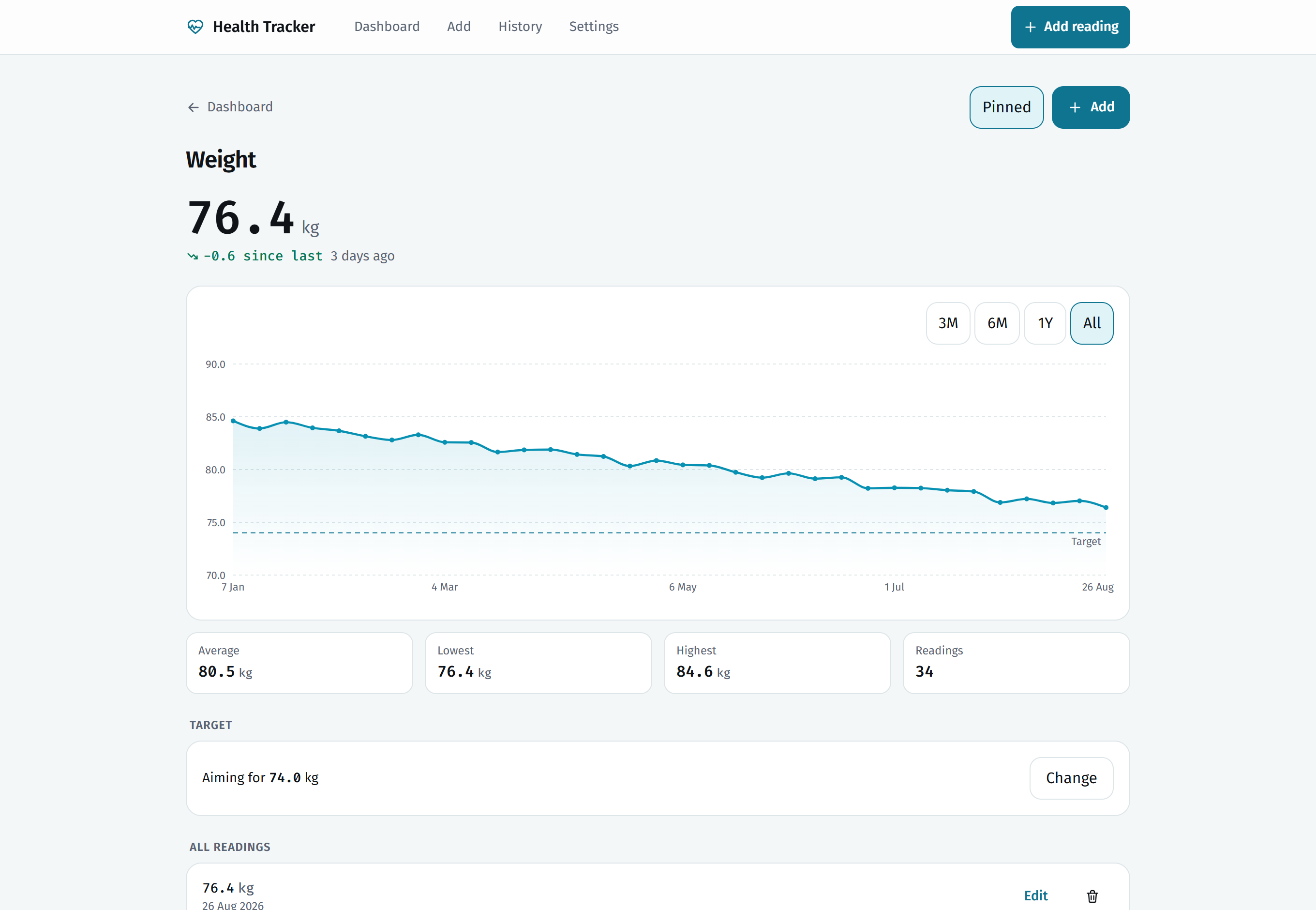 Weight chart with 34 readings and a target line