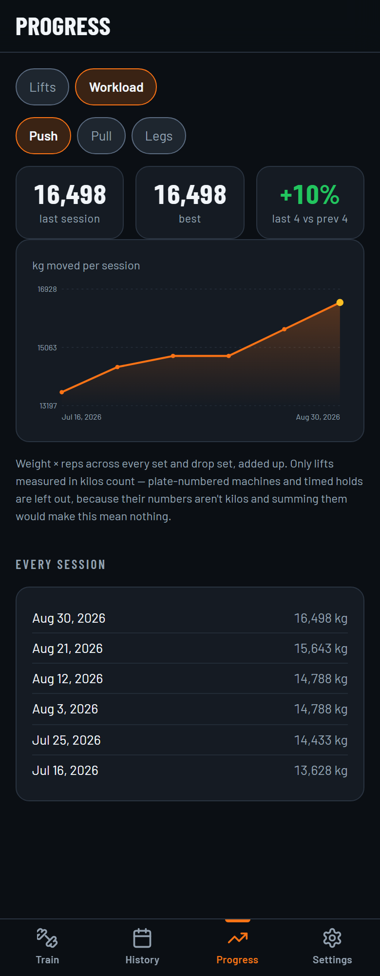 Workload tab charting kilos moved per Push session, up 10% over the last four