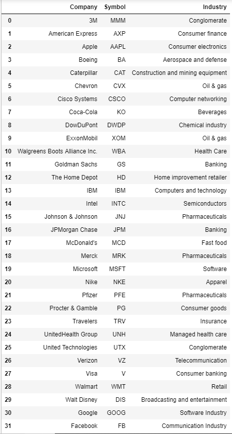 List of Companies for Analysis