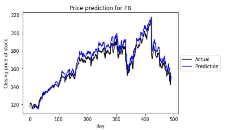 Facebook Stock Predictions