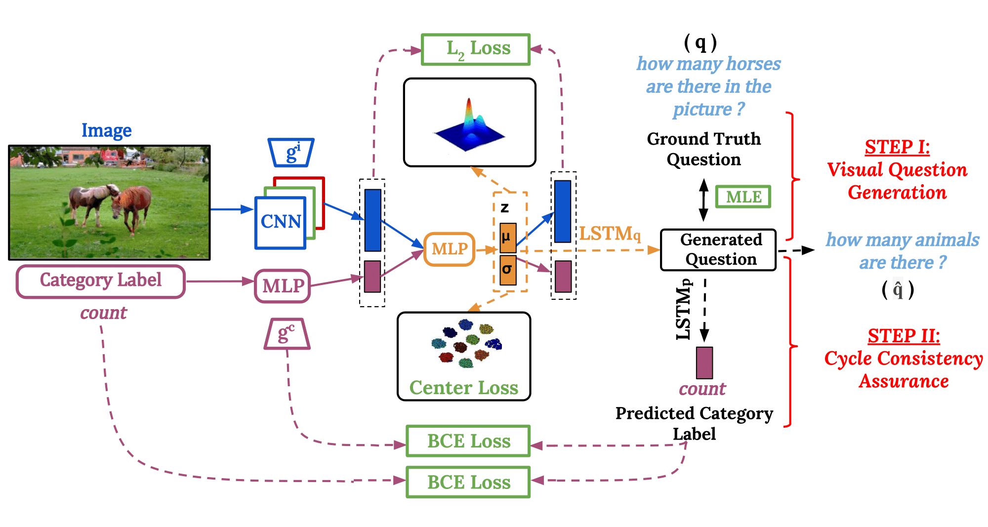 C3VQG Training Architecture
