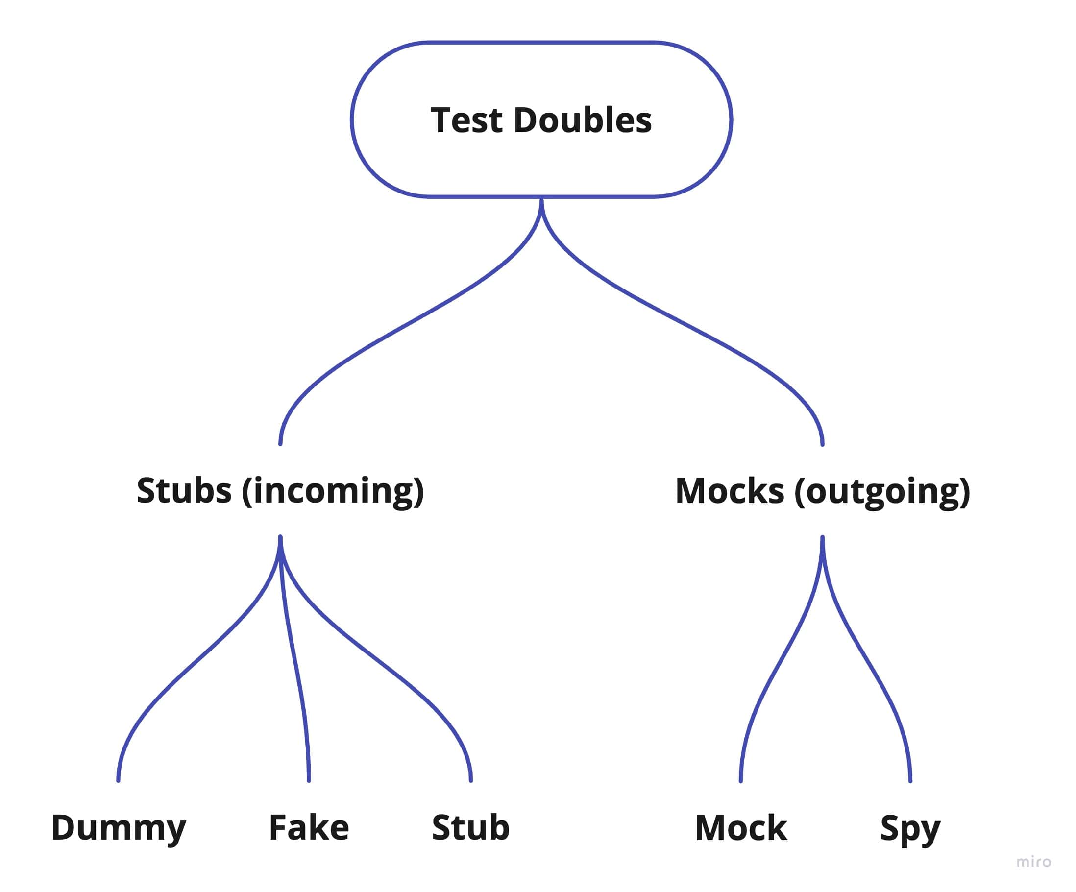 :size=800 Test doubles