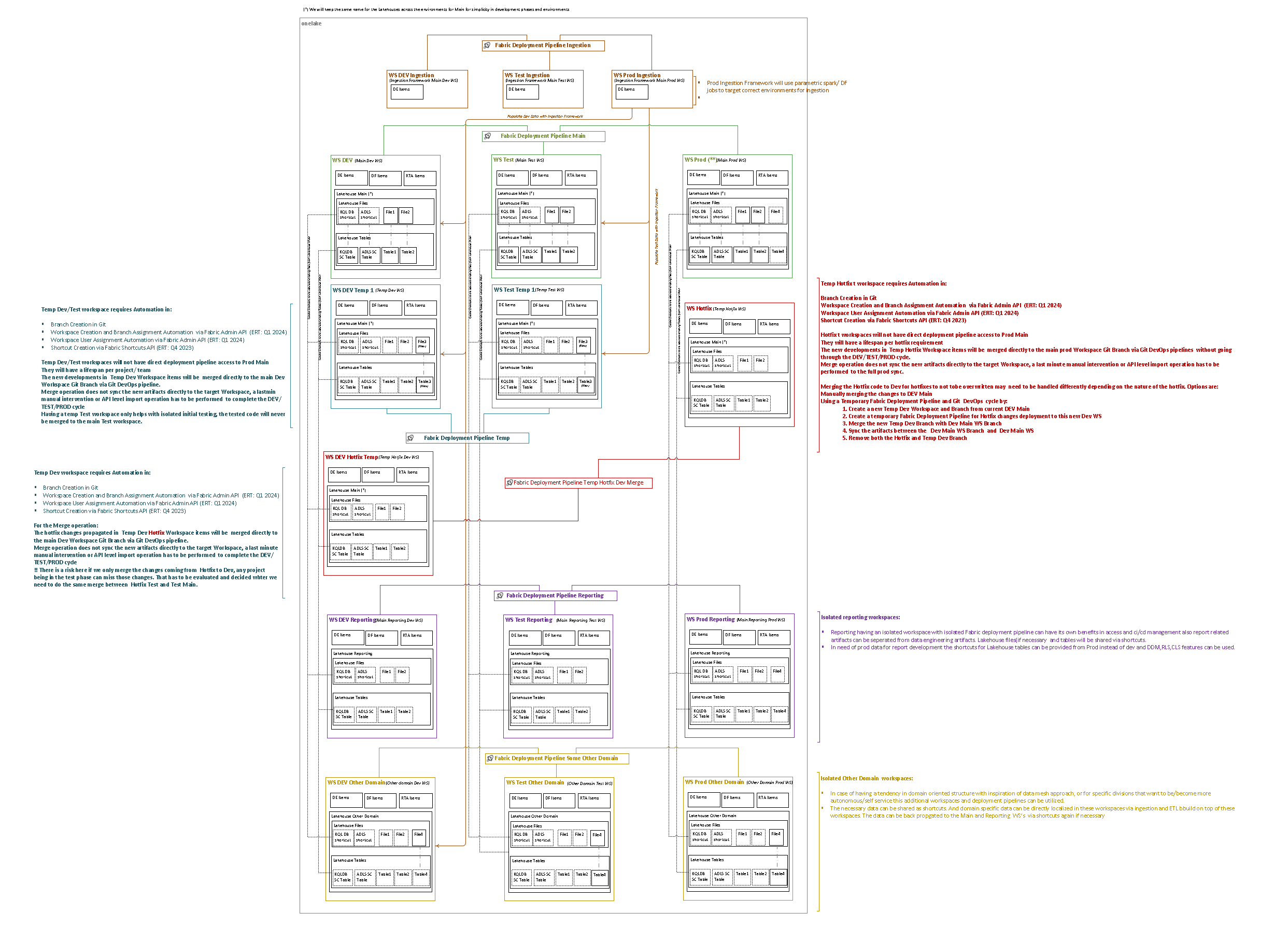 CI/CD diagram for different stages of environments